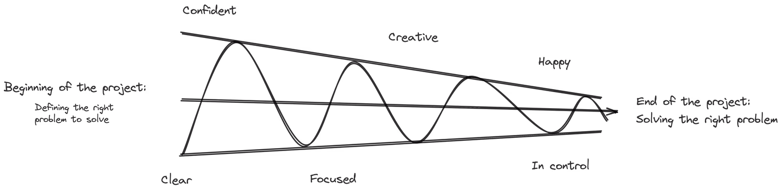 A diagram from the book: the design process moves from clear and focused at the start to confident and in control by the end